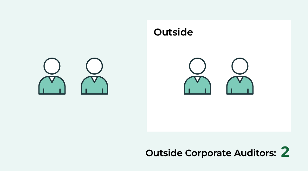 Structure of the Board of Corporate Auditors