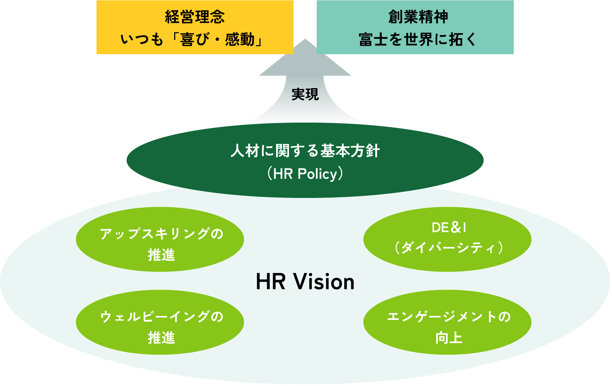 HR（Human Resource）ビジョンとＨＲポリシー