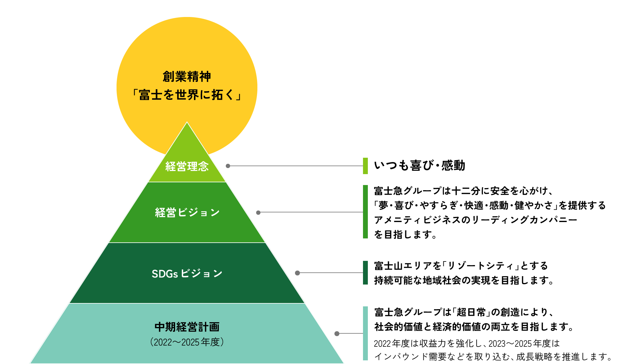 富士急グループの経営基本方針