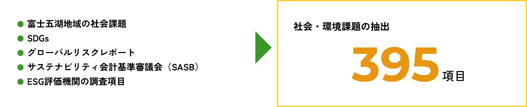 検討すべき社会・環境課題の抽出